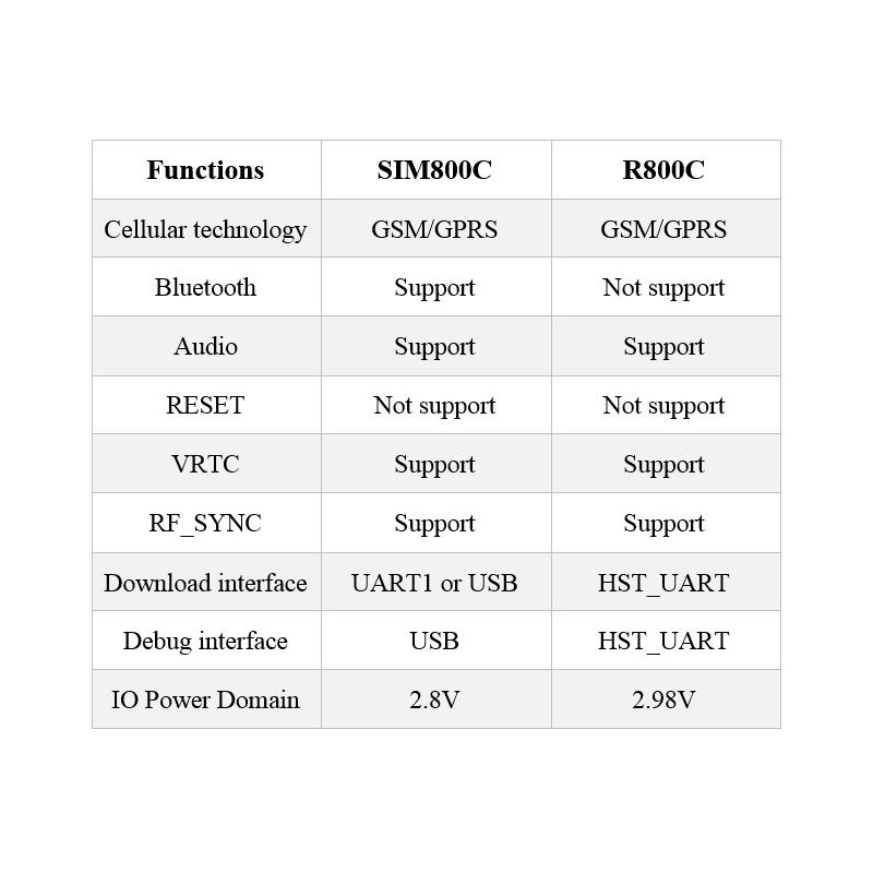 ماژول GSM/GPRS R800C