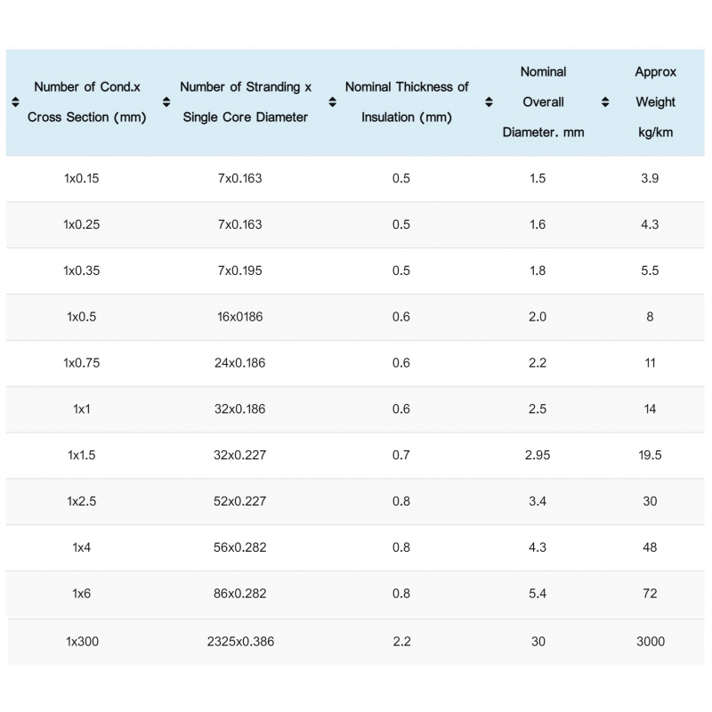 سیم افشان نسوز سایز 1x0.5 قرمز حلقه 200متری