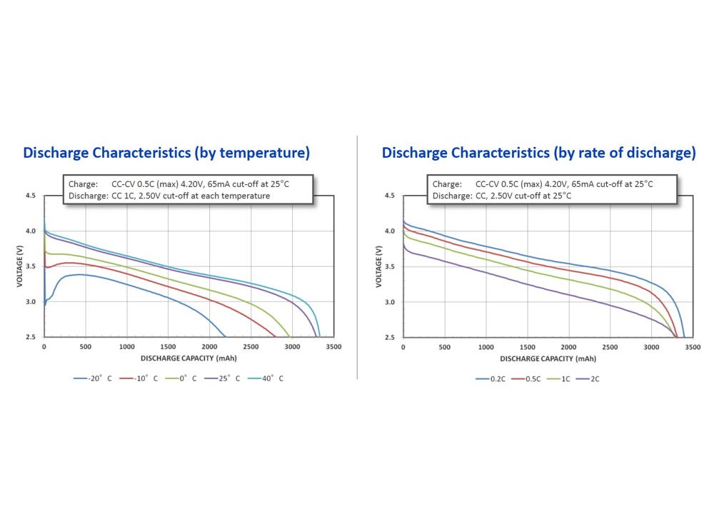 باتری لیتیوم یون 3.6v سایز 18650 3350mAh مارک Panasonic مدل NCR18650B