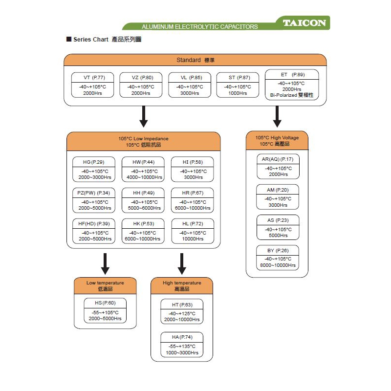 مجموعه 24 عددی خازن الکترولیتی امپدانس پایین 820uF / 25V تایوانی مارک TAICON سری HH طول عمر 6000Hrs